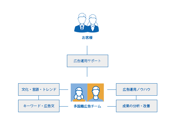 海外リスティング広告をサポートする、ネイティブと日本人で構成されたチームの図式