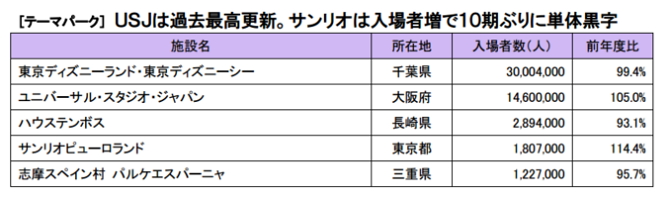 レジャー施設の入場者数ランキング17 Global Marketing Blog 世界のマーケティング情報が集まるメディア レジャー施設の入場者数ランキング17 Global Marketing Blog 世界のマーケティング情報が集まるメディア
