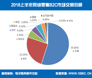 中国で大注目のECサイト5選 (1)