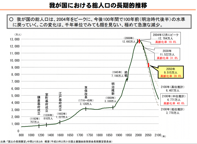 Webサイト担当者が気をつけるべきグローバルサイト制作のTips 10 _日本における総人口の長期的推移