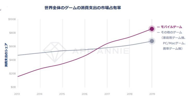 市場拡大中 世界のスマホアプリインストール広告 解説 Apple Search Ads Google広告アプリキャンペーン Global Marketing Blog 世界のマーケティング情報が集まるメディア