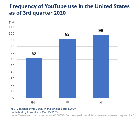 米国年齢別YouTube利用の割合　2020