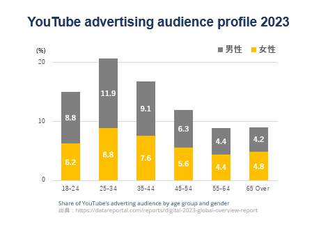 YouTube広告オーディエンスグループと性別2024