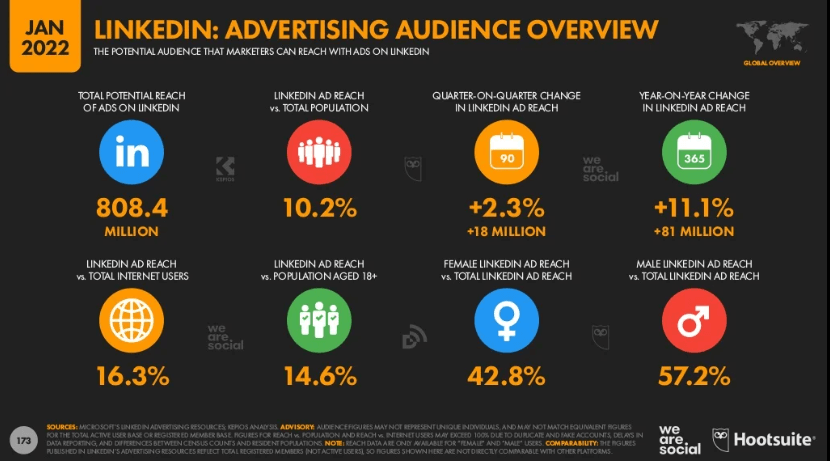  LinkedIn we are social 2022