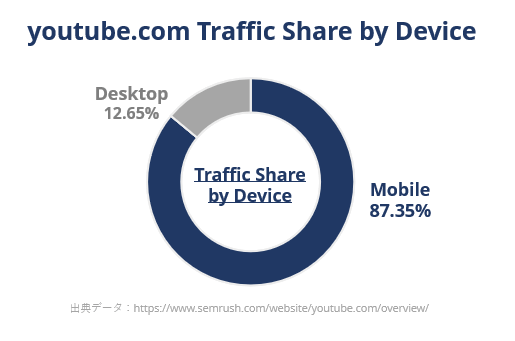 YouTubeへのデバイス別トラフィックシェア
