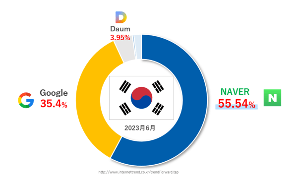 韓国検索エンジンNAVERとは？ ～NAVER検索広告の特徴とGoogle検索広告との違い～韓国におけるNaverのシェア率