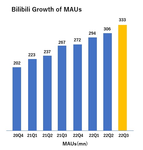 bilibili（ビリビリ）動画月間アクティブユーザー推移
