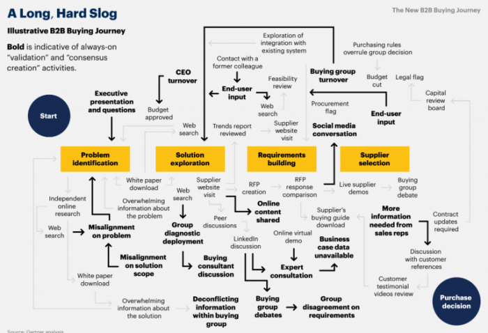 B2Bsales prossece