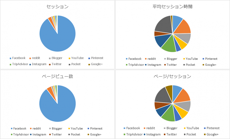 Redditからの流入