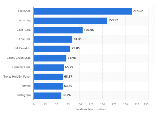 Product brands with the most Facebook fans as of June 2020