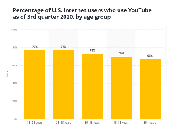 Percentage of US internet users who use YouTube as of 3rd quarter 2020