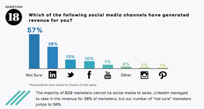 38%がLinkedInが売上げをうみだしていると回答