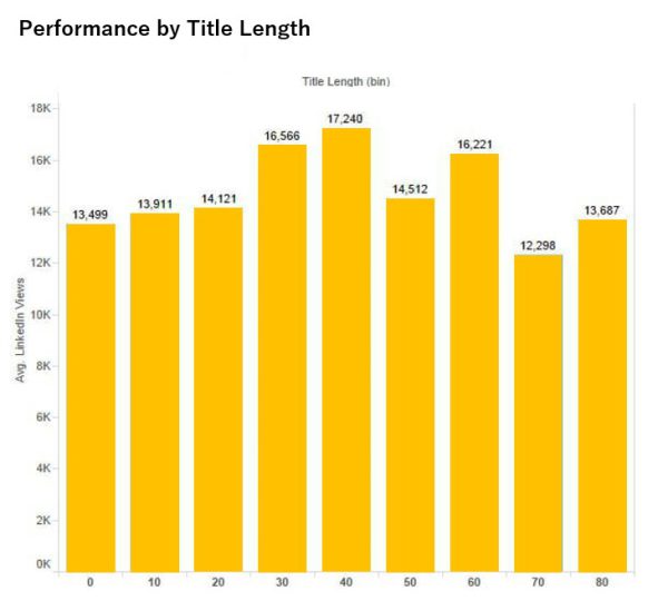 LinkedIn投稿のタイトル文字数とパフォーマンスとの関連性