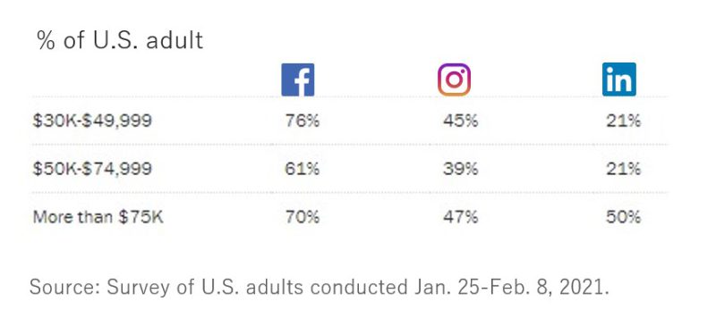 LinkedInユーザーのうち半数は高所得者