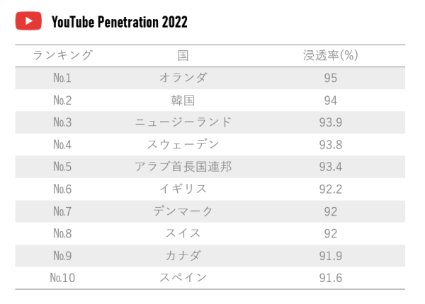 Youtube国別普及率2022