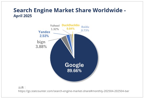 Search Engine Market Share Worldwide - April 2025