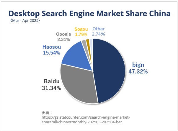 Desktop Search Engine Market Share China 2025 Mar