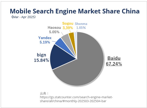 Mobile Search Engine Market Share China 2025 Mar