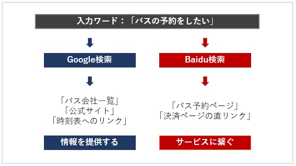 Diagram explaining the difference between Google and baidu search display　