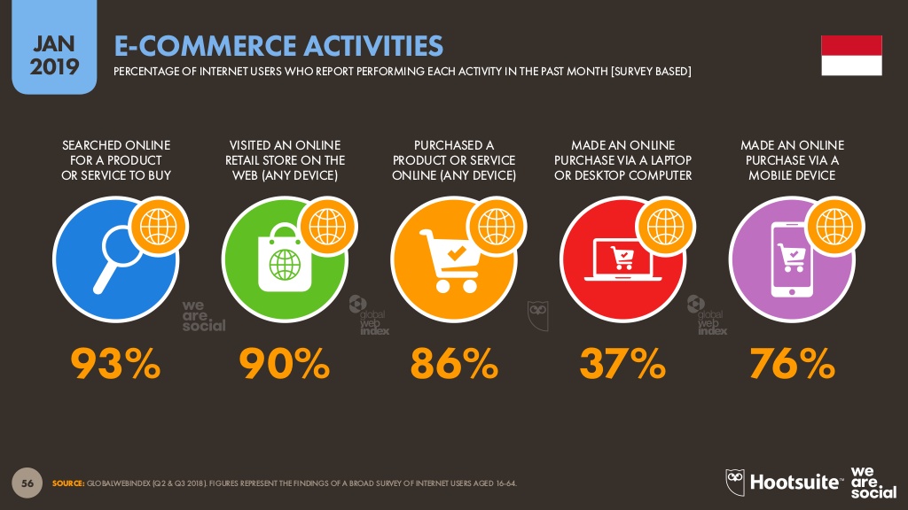 e-commerce-activities-in-indonesia-2019 | Info Cubic Japan Blog