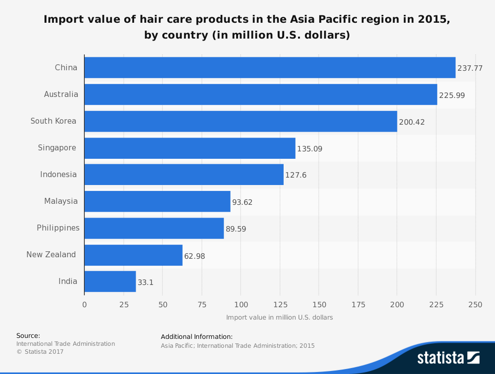 Asia Pacific GDP. Import statistics for the Cosmetics. Volume of Cosmetic Market by Countries. Japan economy in 1973 in statistics. Best import