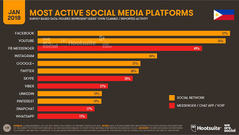 Hasil gambar untuk social media in philippines