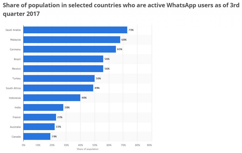 Countries Most Active On Whatsapp Info Cubic Japan Blog