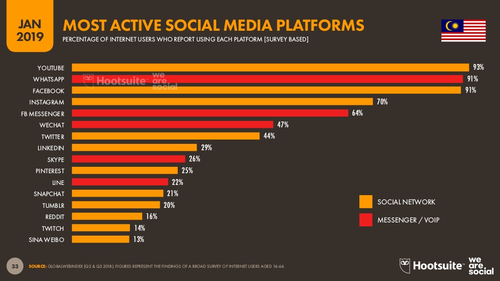 Most Active Social Media Platforms Malaysia 2019 Info Cubic Japan Blog