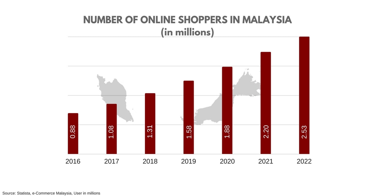 Digital Marketing in Malaysia 2019 | Info Cubic Japan Blog