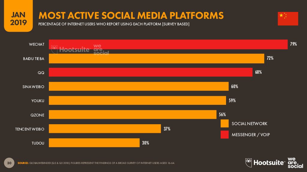 most active media platforms in china 2019 | Info Cubic Japan Blog